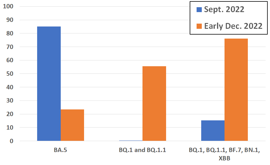 Graph: COVID variants over time